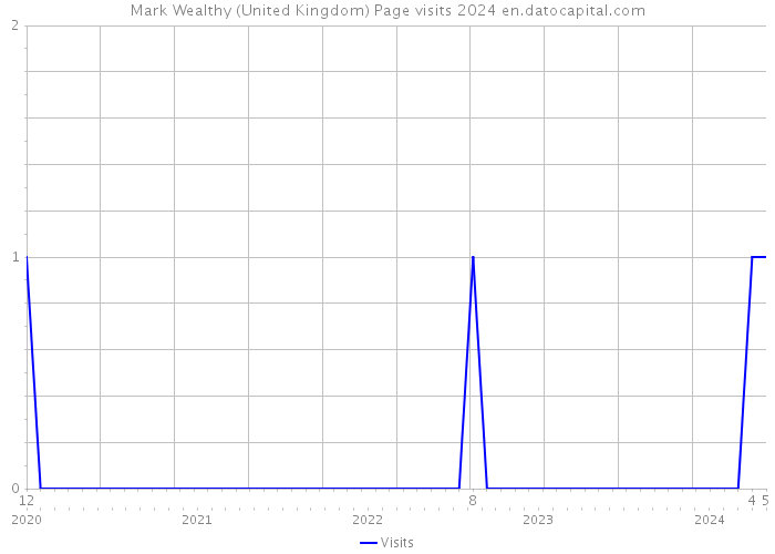 Mark Wealthy (United Kingdom) Page visits 2024 