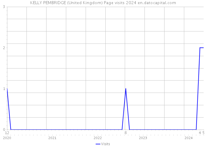 KELLY PEMBRIDGE (United Kingdom) Page visits 2024 
