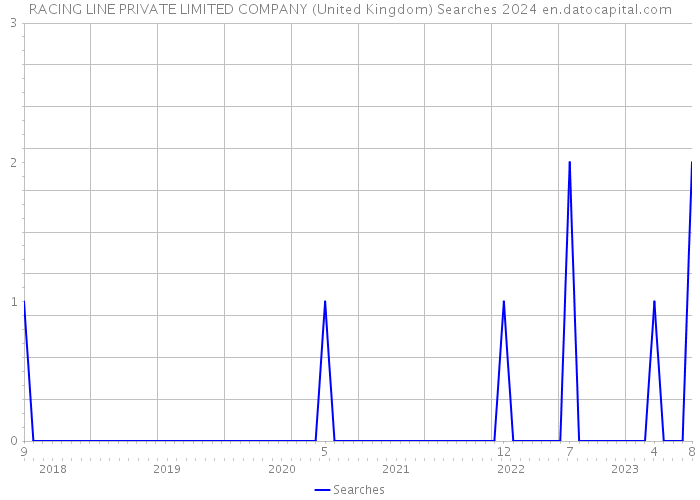 RACING LINE PRIVATE LIMITED COMPANY (United Kingdom) Searches 2024 