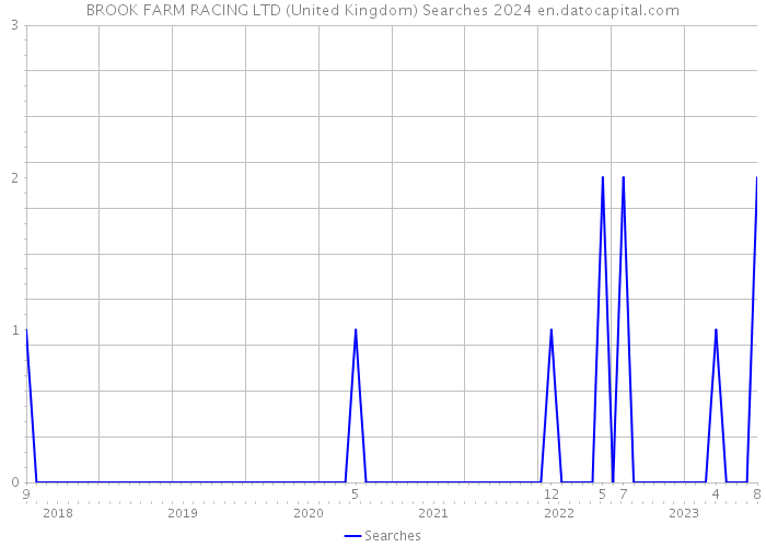 BROOK FARM RACING LTD (United Kingdom) Searches 2024 