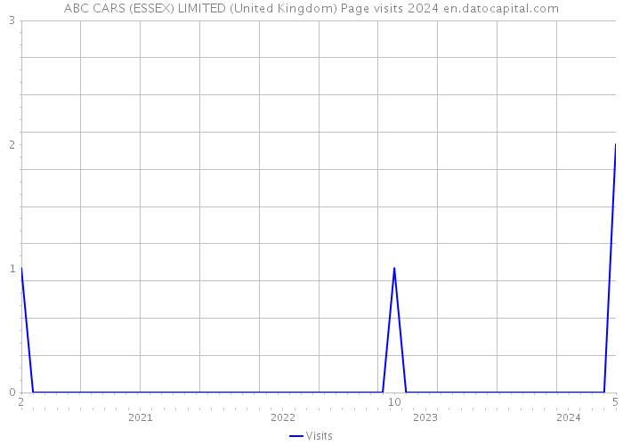ABC CARS (ESSEX) LIMITED (United Kingdom) Page visits 2024 