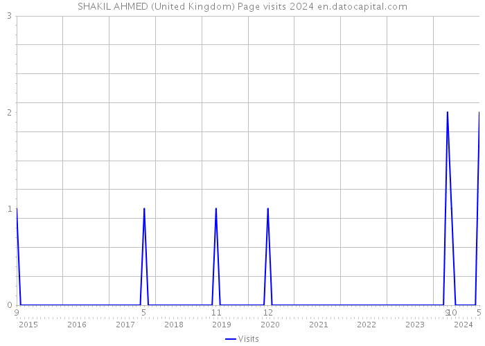 SHAKIL AHMED (United Kingdom) Page visits 2024 