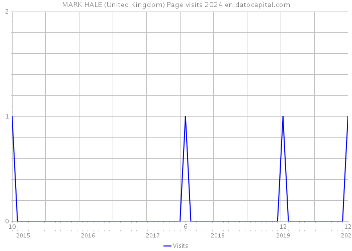 MARK HALE (United Kingdom) Page visits 2024 
