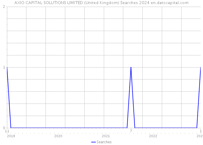 AXIO CAPITAL SOLUTIONS LIMITED (United Kingdom) Searches 2024 
