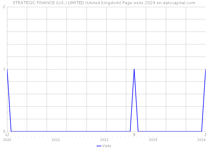 STRATEGIC FINANCE (U.K.) LIMITED (United Kingdom) Page visits 2024 