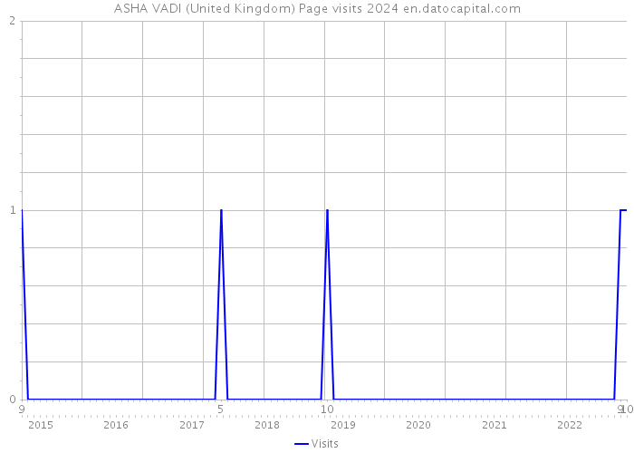 ASHA VADI (United Kingdom) Page visits 2024 
