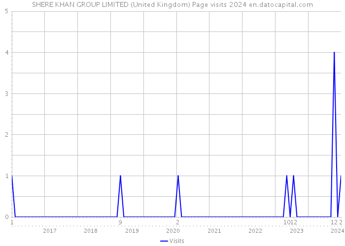 SHERE KHAN GROUP LIMITED (United Kingdom) Page visits 2024 