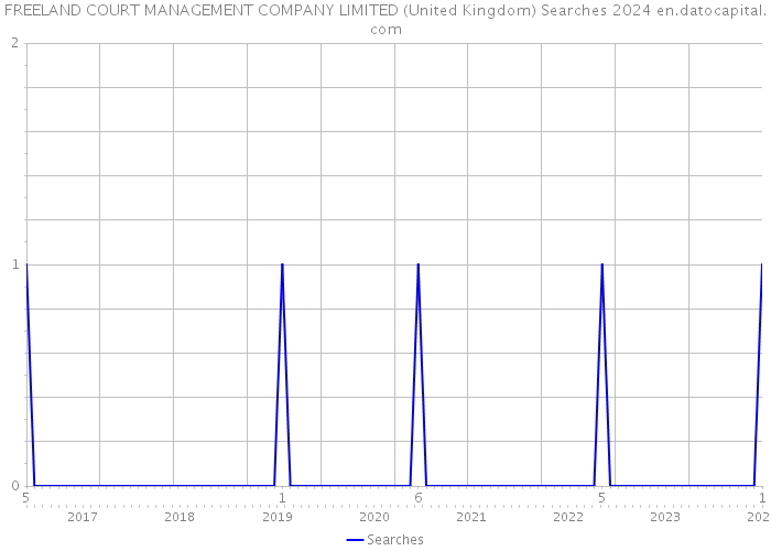 FREELAND COURT MANAGEMENT COMPANY LIMITED (United Kingdom) Searches 2024 
