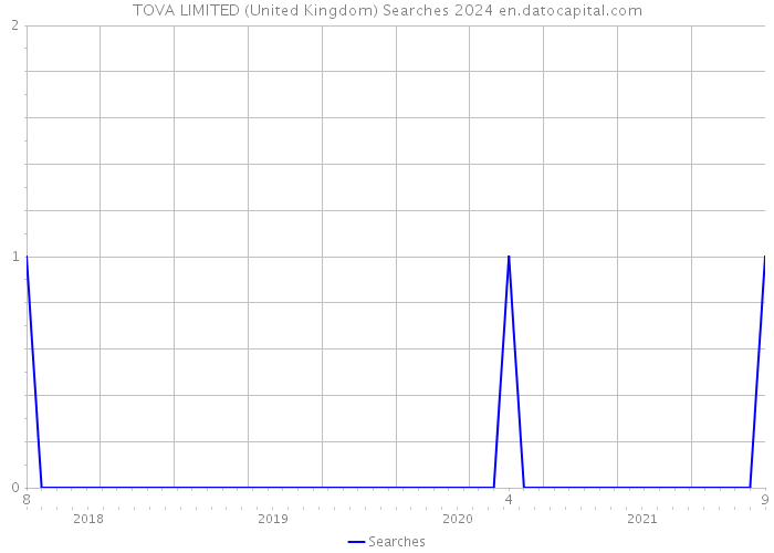 TOVA LIMITED (United Kingdom) Searches 2024 