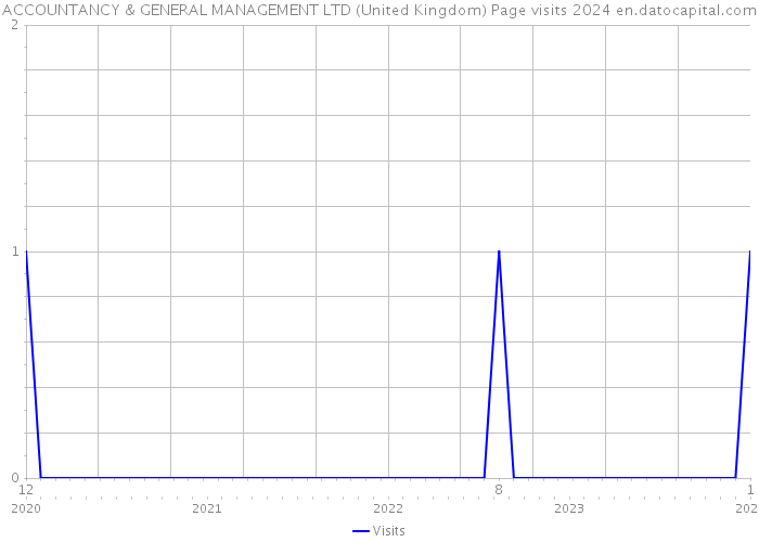 ACCOUNTANCY & GENERAL MANAGEMENT LTD (United Kingdom) Page visits 2024 