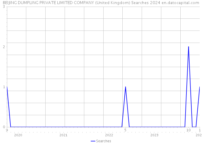 BEIJING DUMPLING PRIVATE LIMITED COMPANY (United Kingdom) Searches 2024 