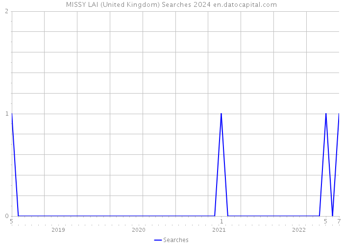 MISSY LAI (United Kingdom) Searches 2024 