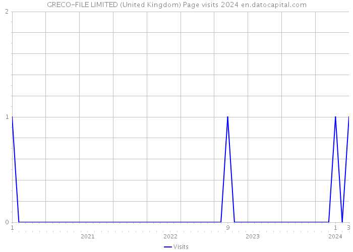 GRECO-FILE LIMITED (United Kingdom) Page visits 2024 