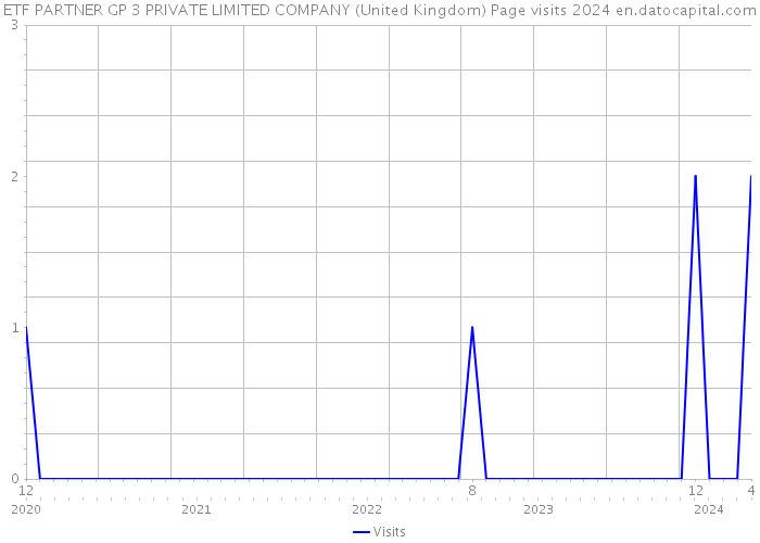 ETF PARTNER GP 3 PRIVATE LIMITED COMPANY (United Kingdom) Page visits 2024 