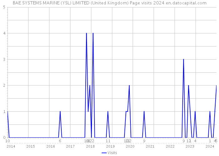BAE SYSTEMS MARINE (YSL) LIMITED (United Kingdom) Page visits 2024 
