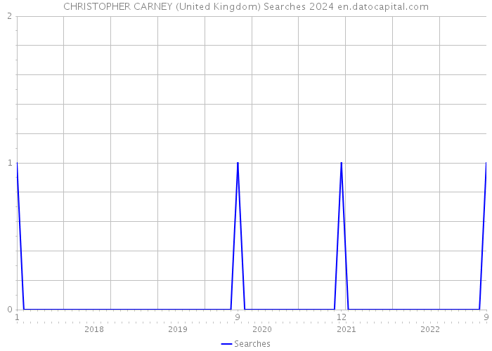 CHRISTOPHER CARNEY (United Kingdom) Searches 2024 