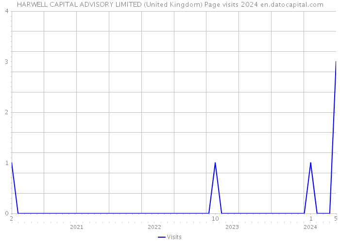 HARWELL CAPITAL ADVISORY LIMITED (United Kingdom) Page visits 2024 