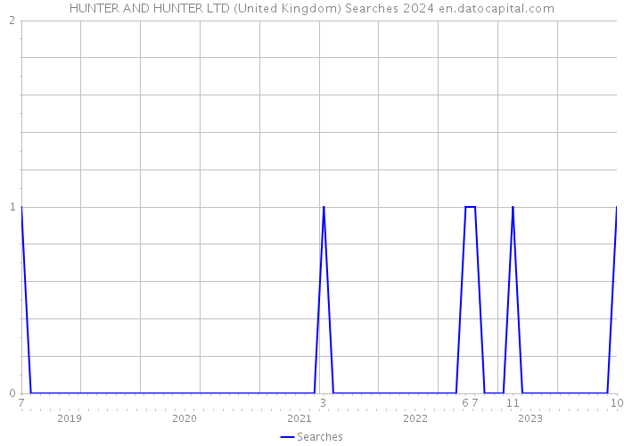 HUNTER AND HUNTER LTD (United Kingdom) Searches 2024 