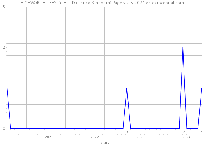 HIGHWORTH LIFESTYLE LTD (United Kingdom) Page visits 2024 