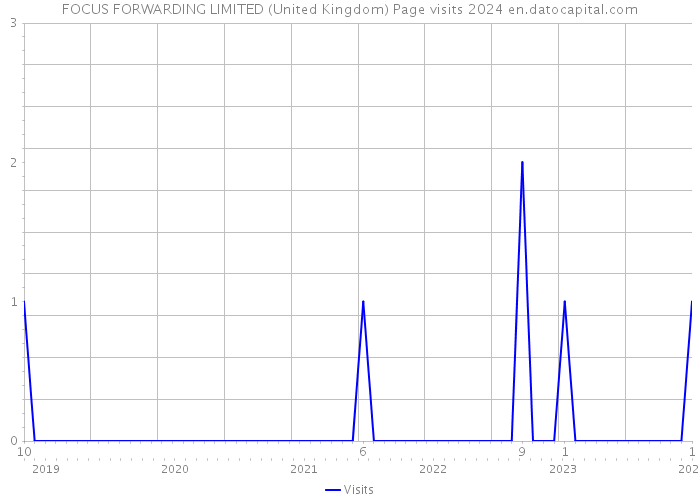 FOCUS FORWARDING LIMITED (United Kingdom) Page visits 2024 