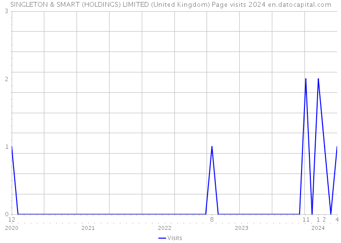 SINGLETON & SMART (HOLDINGS) LIMITED (United Kingdom) Page visits 2024 