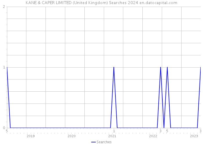 KANE & CAPER LIMITED (United Kingdom) Searches 2024 
