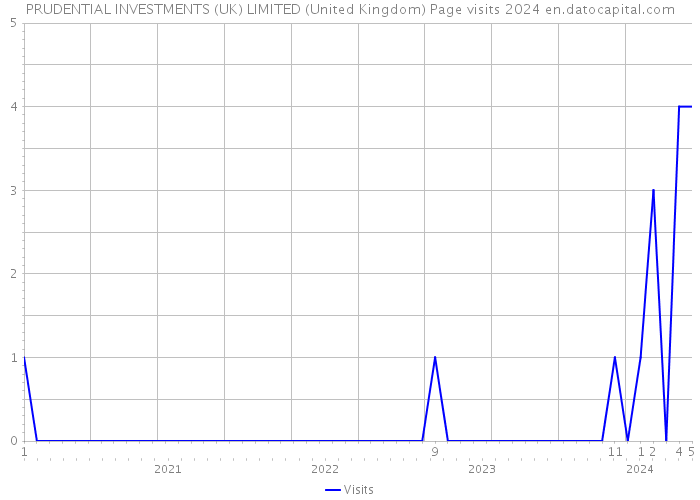 PRUDENTIAL INVESTMENTS (UK) LIMITED (United Kingdom) Page visits 2024 