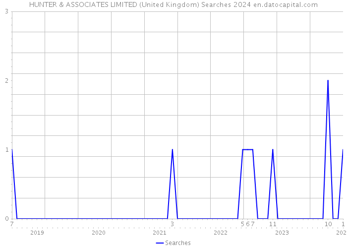 HUNTER & ASSOCIATES LIMITED (United Kingdom) Searches 2024 