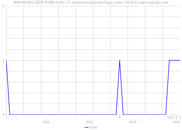 JPMORGAN GEOP FUND (CIP) L.P. (United Kingdom) Page visits 2024 
