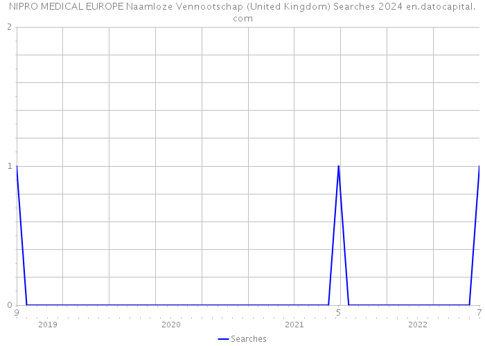 NIPRO MEDICAL EUROPE Naamloze Vennootschap (United Kingdom) Searches 2024 