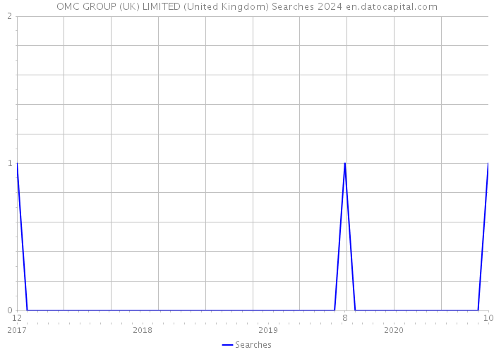 OMC GROUP (UK) LIMITED (United Kingdom) Searches 2024 
