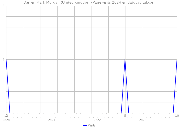Darren Mark Morgan (United Kingdom) Page visits 2024 
