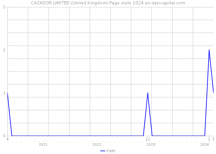 CAZADOR LIMITED (United Kingdom) Page visits 2024 