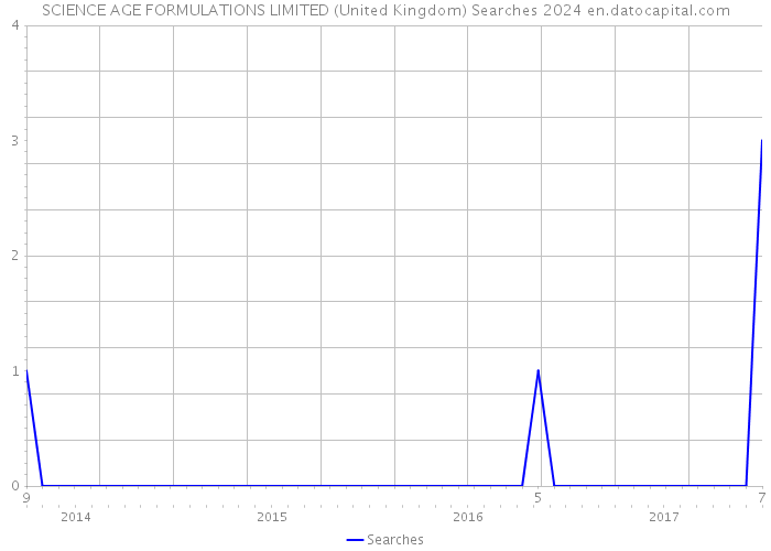 SCIENCE AGE FORMULATIONS LIMITED (United Kingdom) Searches 2024 