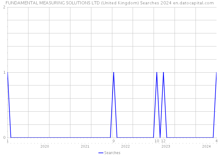 FUNDAMENTAL MEASURING SOLUTIONS LTD (United Kingdom) Searches 2024 