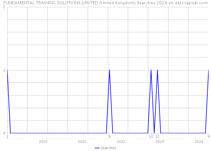 FUNDAMENTAL TRAINING SOLUTIONS LIMITED (United Kingdom) Searches 2024 