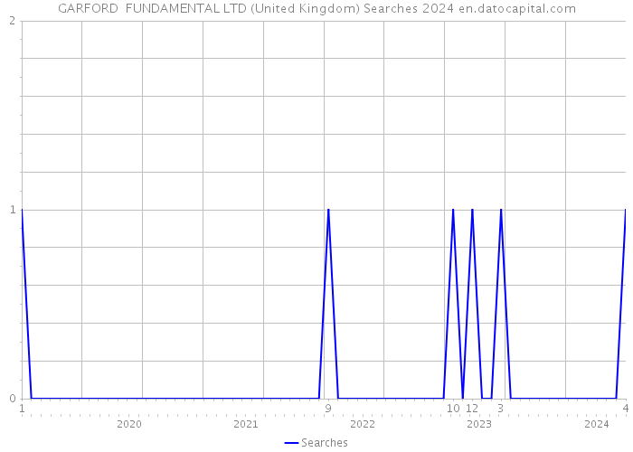 GARFORD FUNDAMENTAL LTD (United Kingdom) Searches 2024 