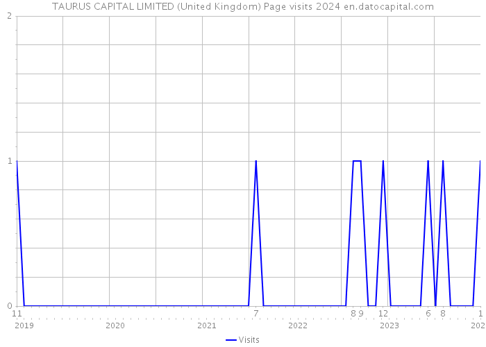 TAURUS CAPITAL LIMITED (United Kingdom) Page visits 2024 