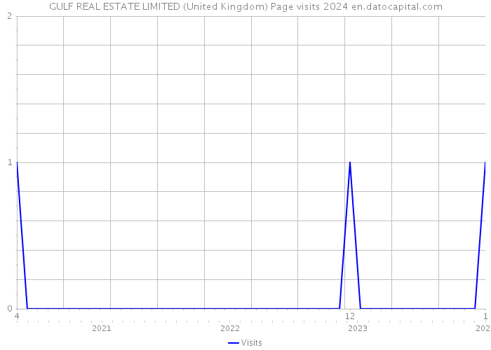 GULF REAL ESTATE LIMITED (United Kingdom) Page visits 2024 