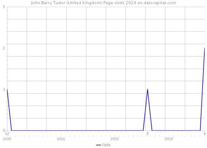 John Barry Tudor (United Kingdom) Page visits 2024 