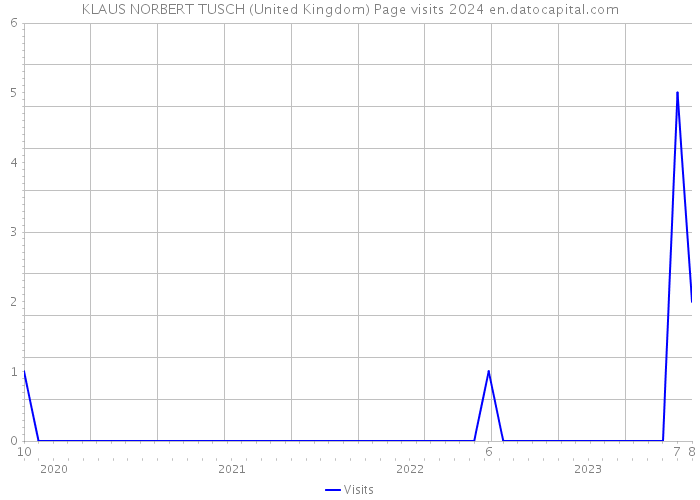 KLAUS NORBERT TUSCH (United Kingdom) Page visits 2024 