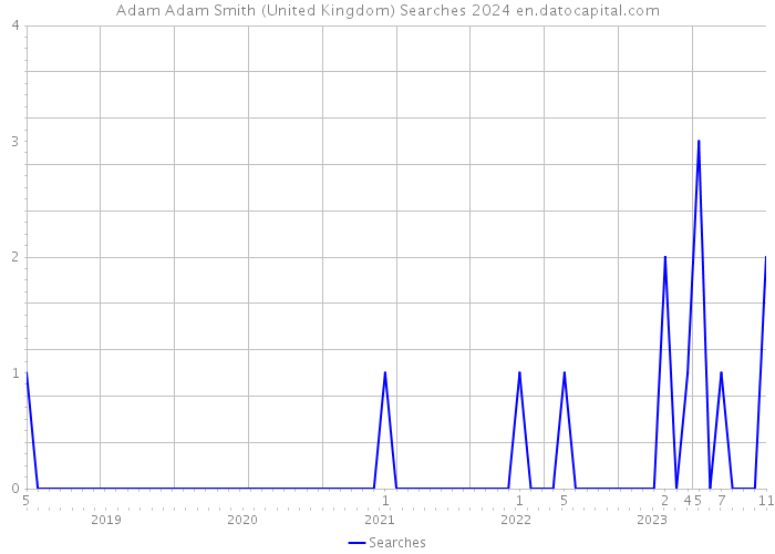 Adam Adam Smith (United Kingdom) Searches 2024 