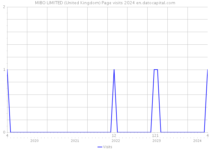 MIBO LIMITED (United Kingdom) Page visits 2024 