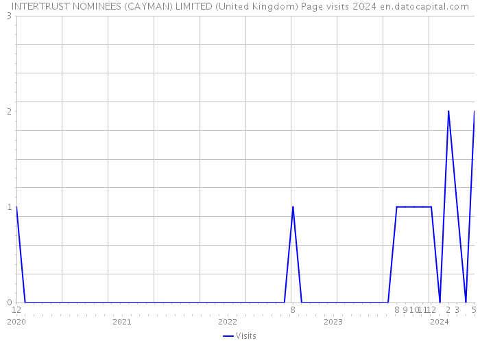 INTERTRUST NOMINEES (CAYMAN) LIMITED (United Kingdom) Page visits 2024 