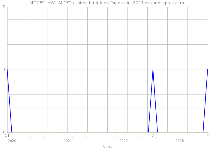 LIMOGES LAW LIMITED (United Kingdom) Page visits 2024 