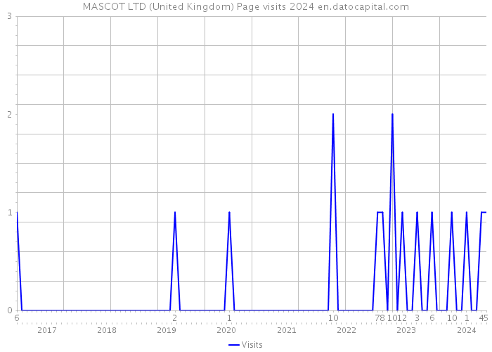 MASCOT LTD (United Kingdom) Page visits 2024 