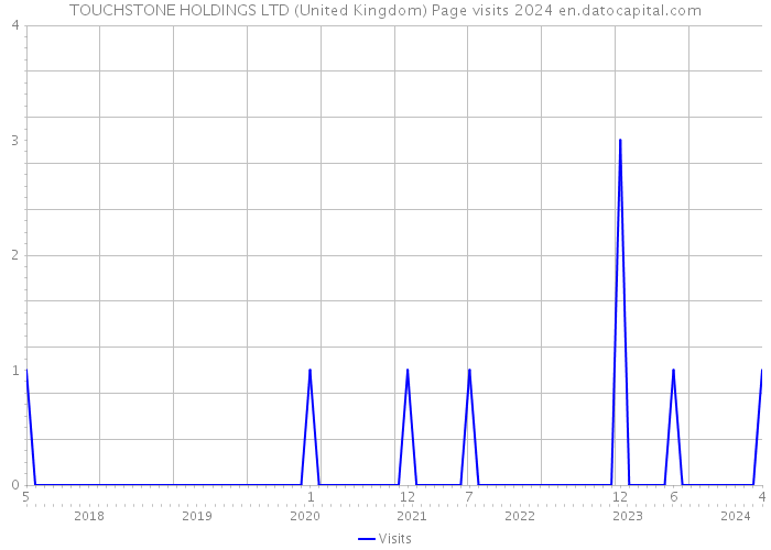 TOUCHSTONE HOLDINGS LTD (United Kingdom) Page visits 2024 