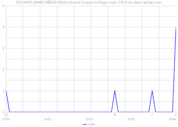RICHARD JAMES REECE KEAN (United Kingdom) Page visits 2024 