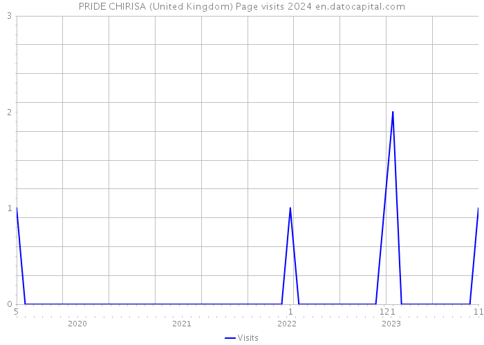 PRIDE CHIRISA (United Kingdom) Page visits 2024 