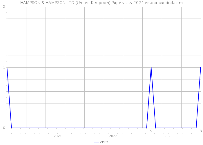 HAMPSON & HAMPSON LTD (United Kingdom) Page visits 2024 